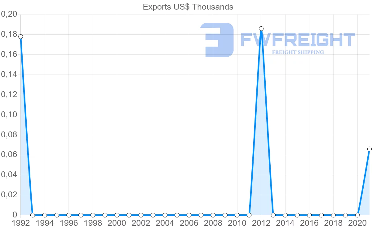 Shipping company from Latvia to Turks and Caicos Islands