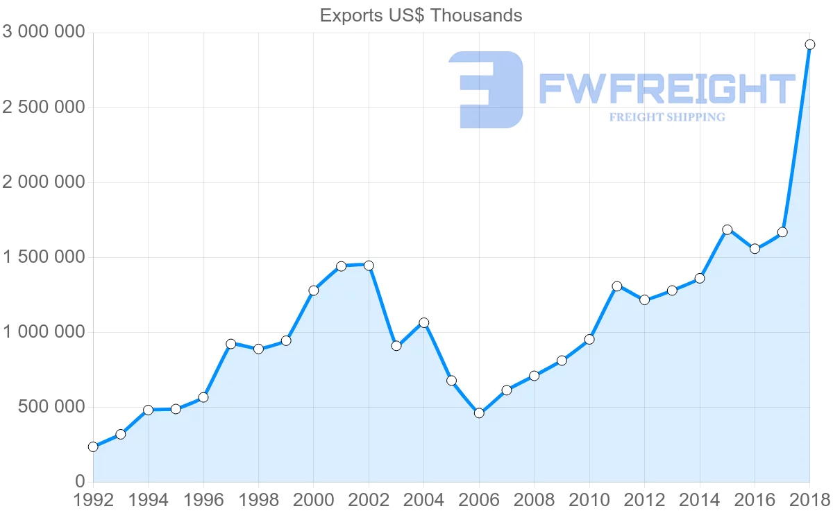 Shipping company from Latvia to United Kingdom