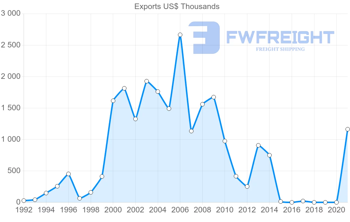 Shipping company from Latvia to Uruguay