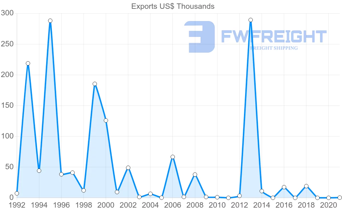 Shipping company from Latvia to Vanuatu