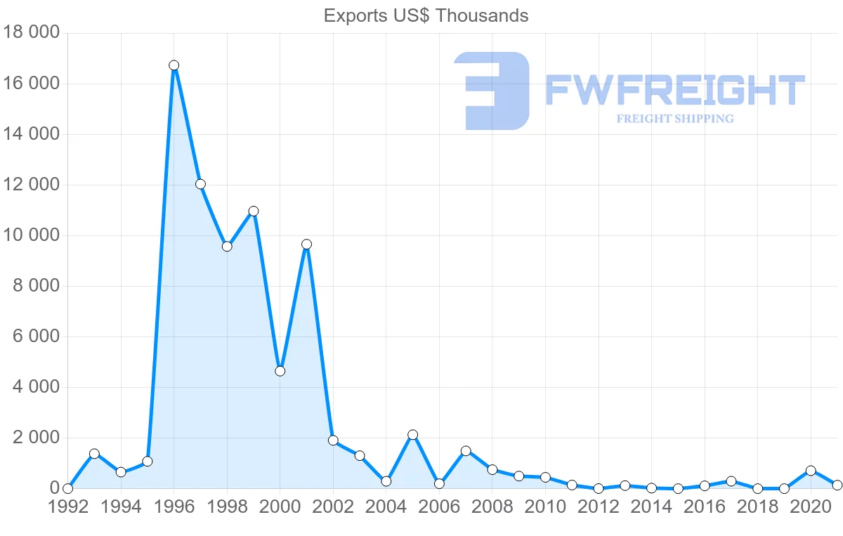 Shipping company from Lebanon to Afghanistan
