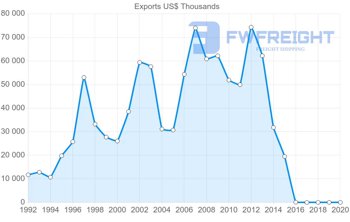Shipping company from Lebanon to Algeria
