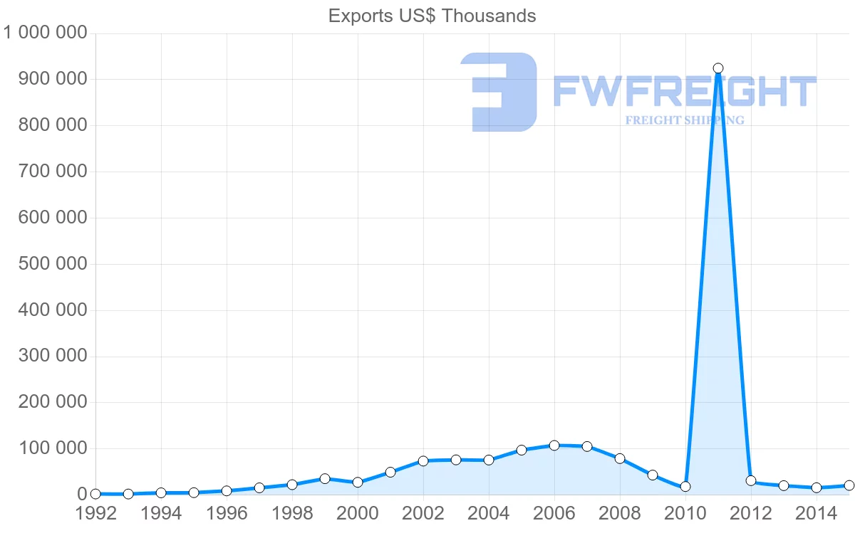 Shipping company from Lebanon to Angola