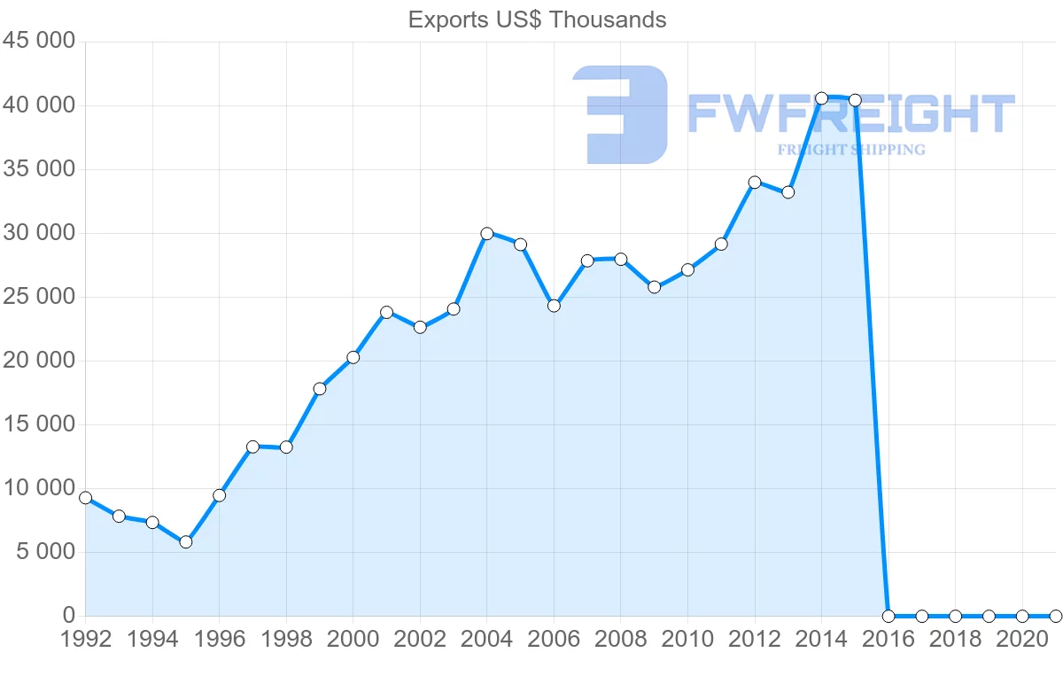 Shipping company from Lebanon to Australia