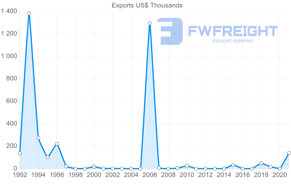 Shipping company from Lebanon to Bahamas