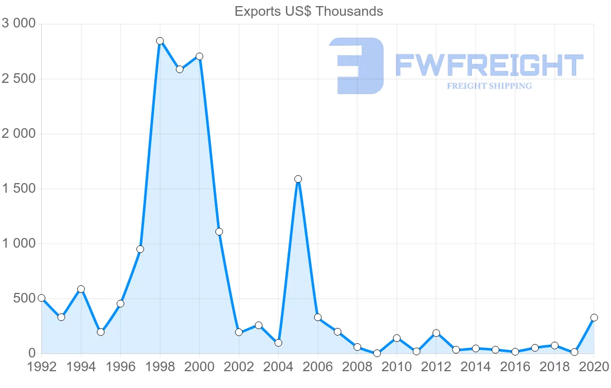 Shipping company from Lebanon to Belarus