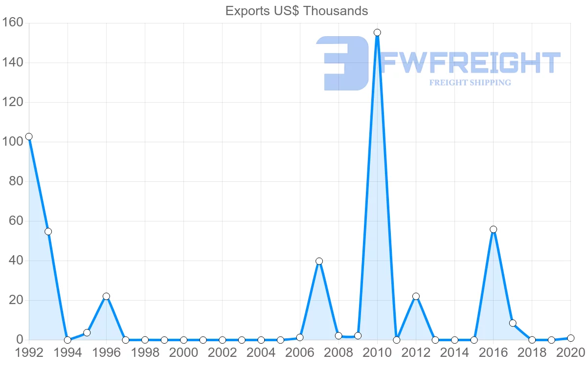 Shipping company from Lebanon to Cambodia