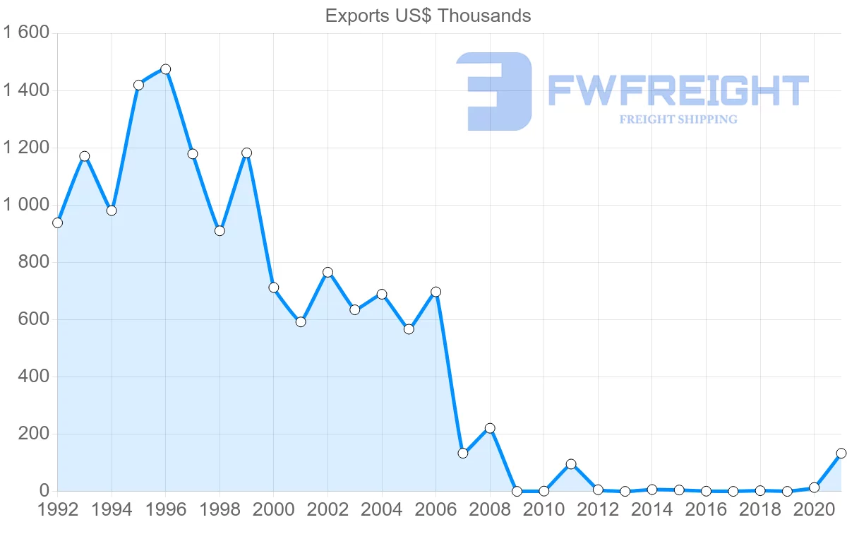 Shipping company from Lebanon to Cape Verde