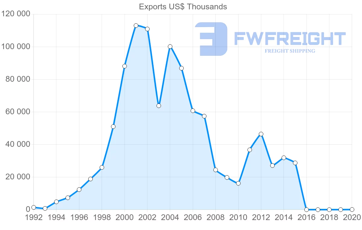 Shipping company from Lebanon to China