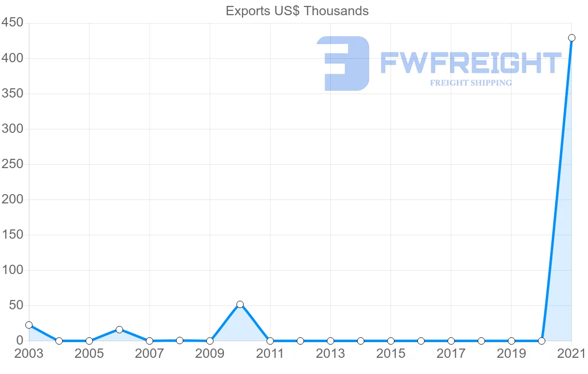 Shipping company from Lebanon to Cook Islands