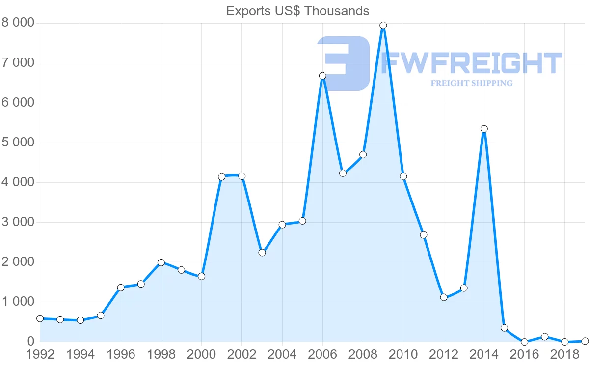 Shipping company from Lebanon to Djibouti
