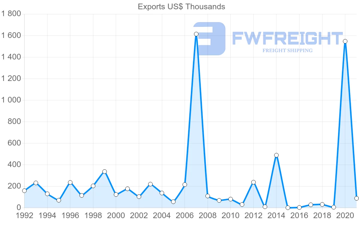 Shipping company from Lebanon to Dominican Republic