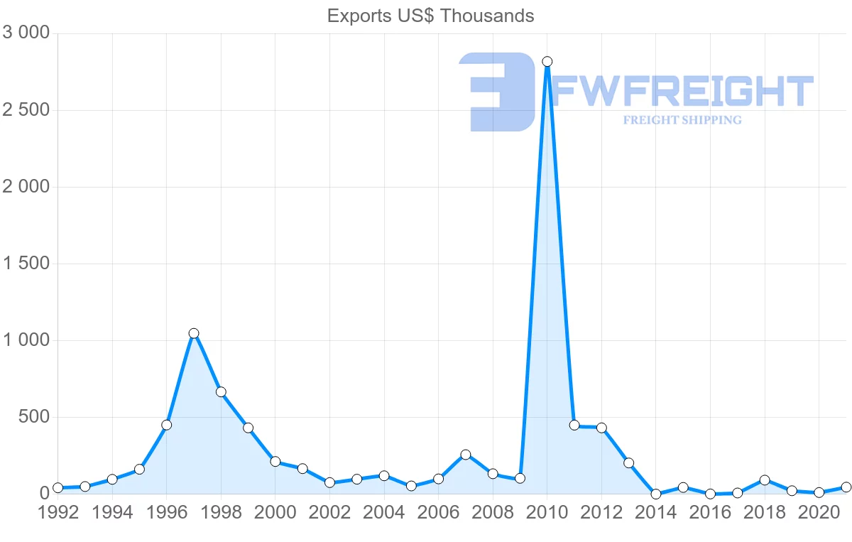 Shipping company from Lebanon to Ecuador