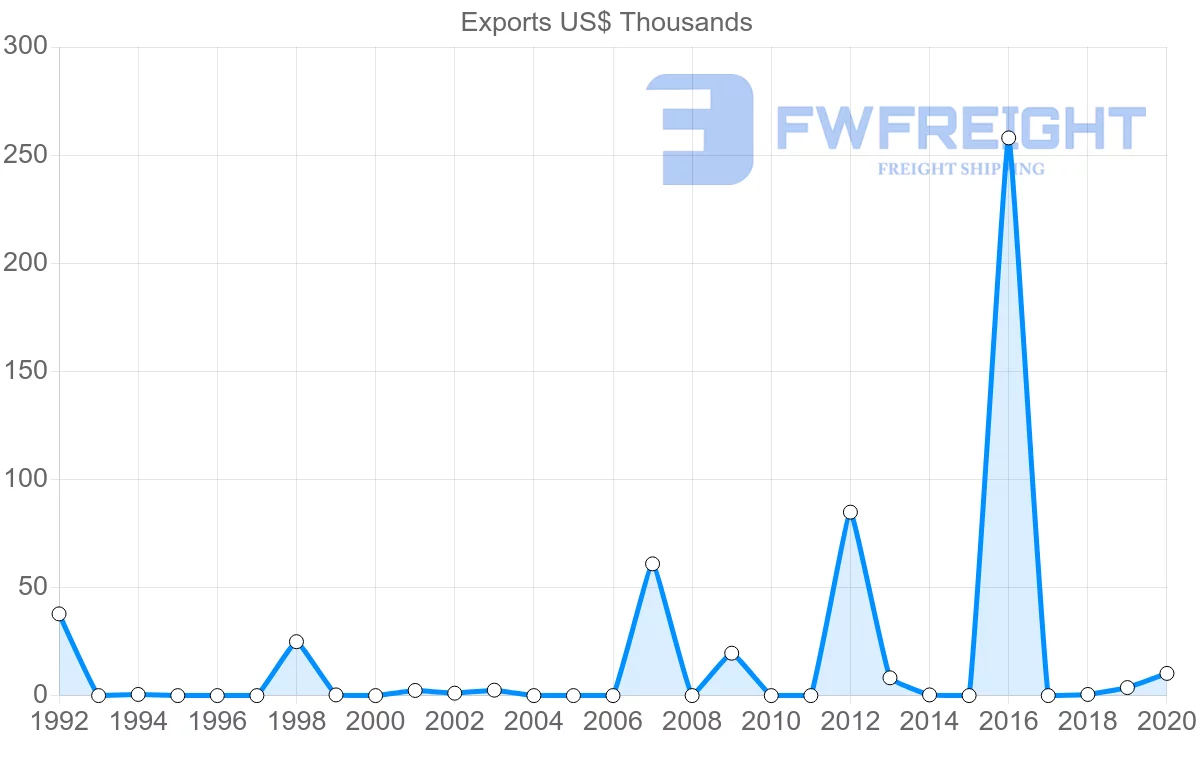 Shipping company from Lebanon to El Salvador