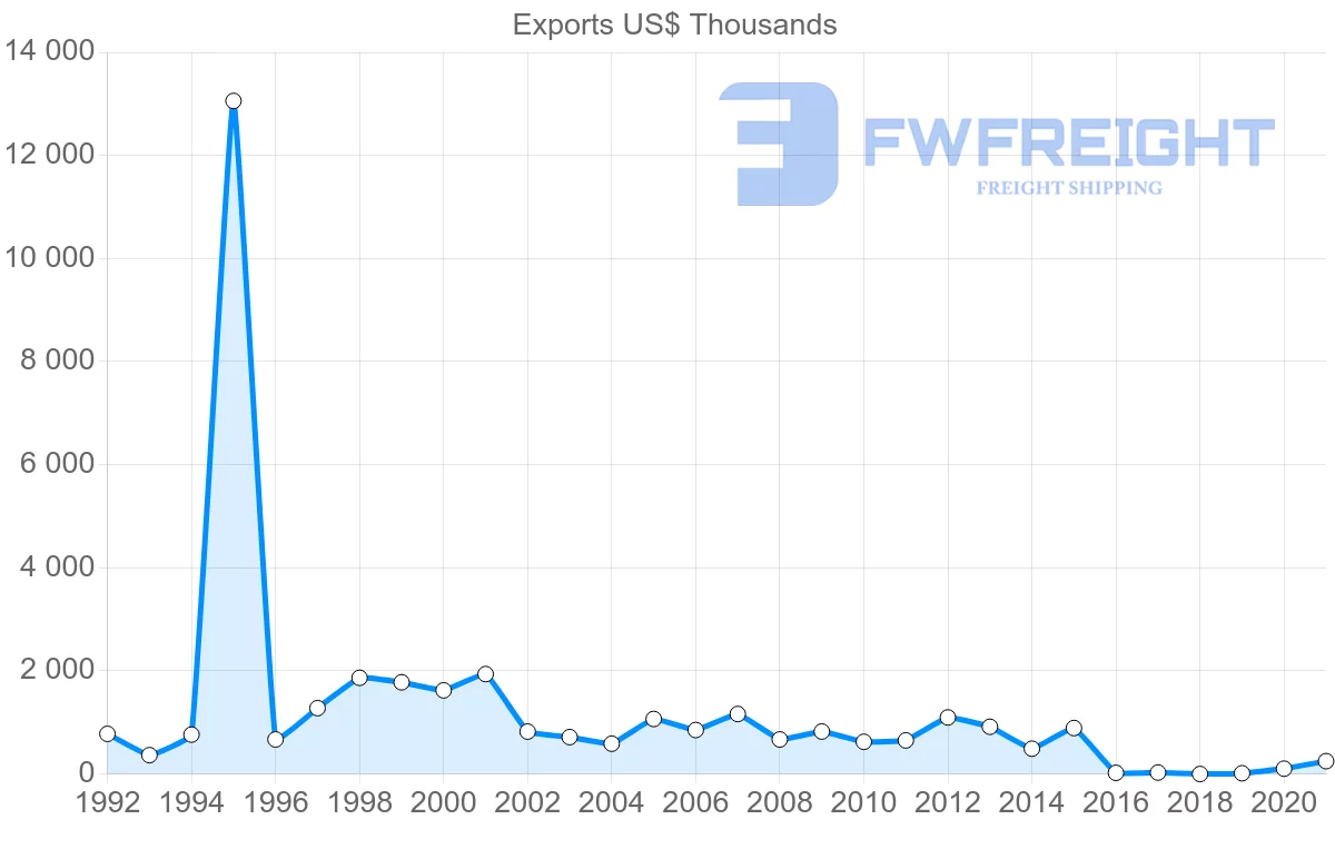 Shipping company from Lebanon to Finland