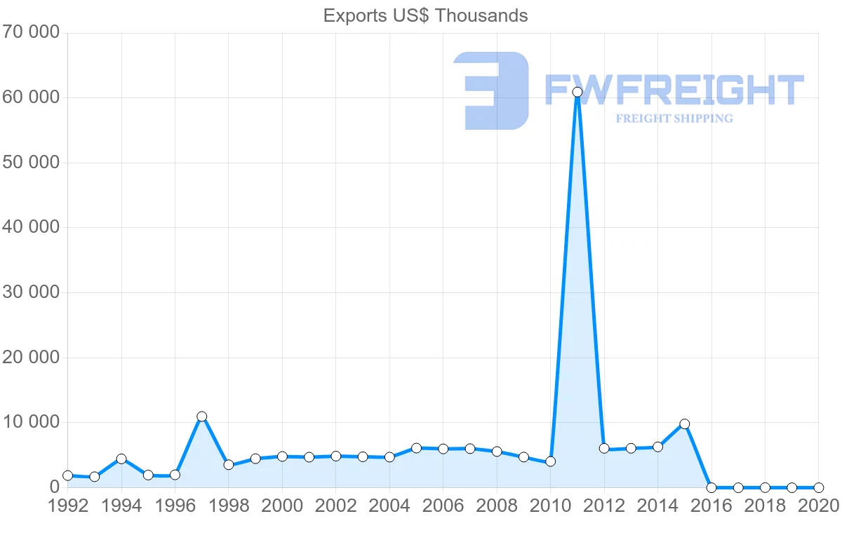 Shipping company from Lebanon to Gambia
