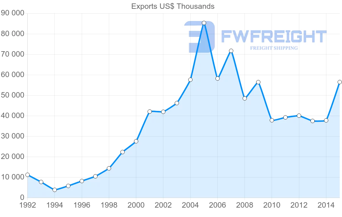 Shipping company from Lebanon to Ghana