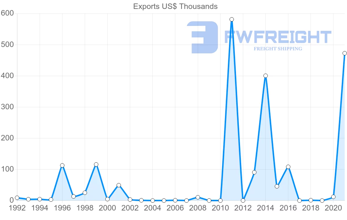 Shipping company from Lebanon to Guatemala