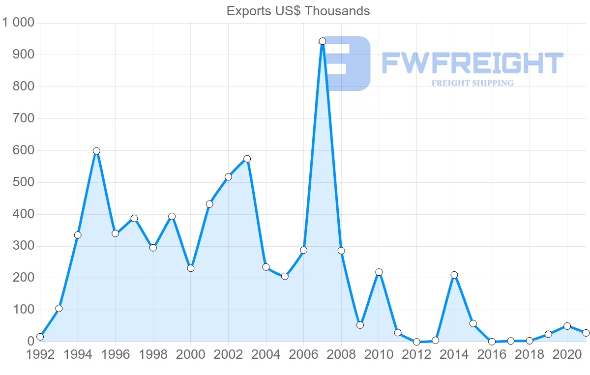 Shipping company from Lebanon to Guinea-Bissau