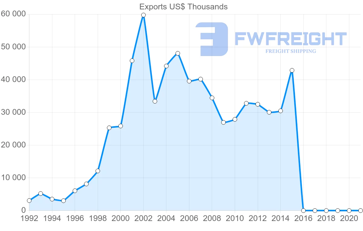 Shipping company from Lebanon to Guinea