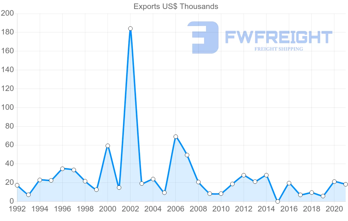 Shipping company from Lebanon to Honduras