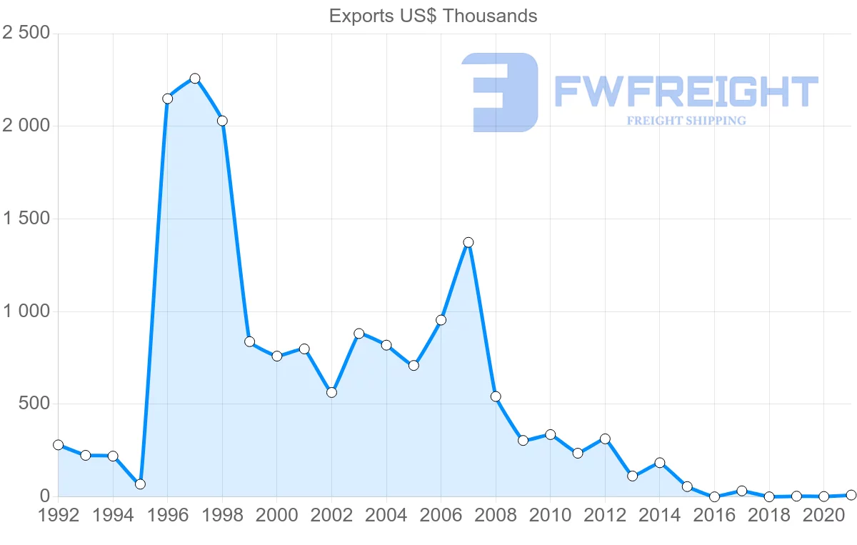 Shipping company from Lebanon to Kazakhstan