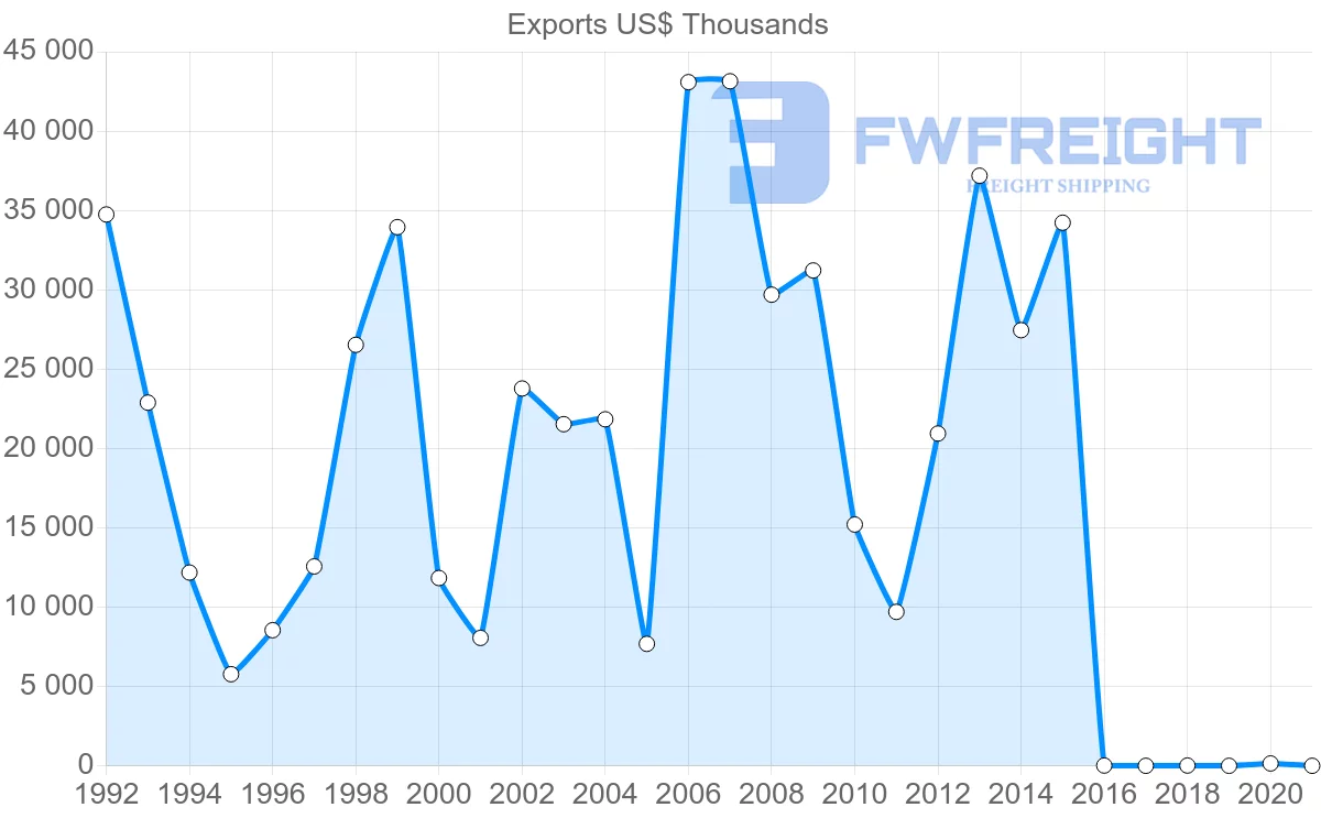 Shipping company from Lebanon to Libya