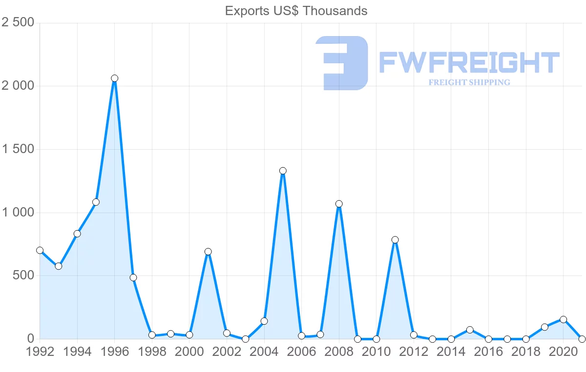 Shipping company from Lebanon to Madagascar