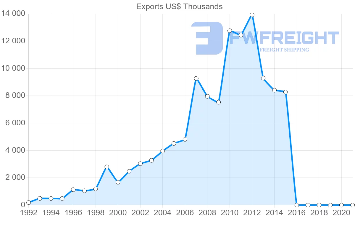 Shipping company from Lebanon to Mali