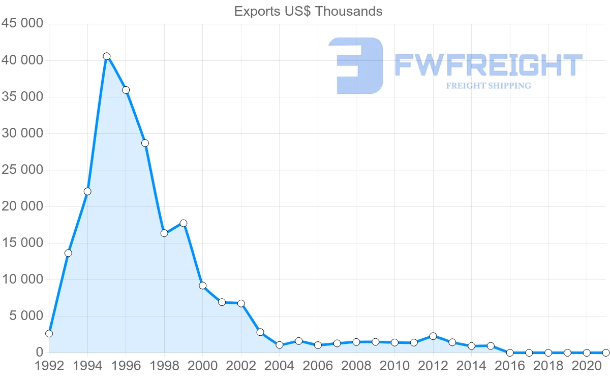 Shipping company from Lebanon to Malta