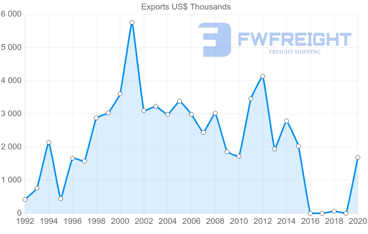 Shipping company from Lebanon to Mauritania