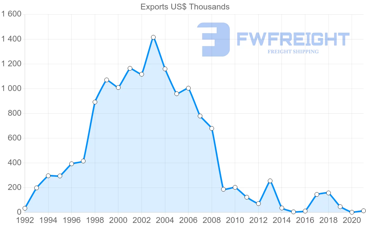 Shipping company from Lebanon to Moldova