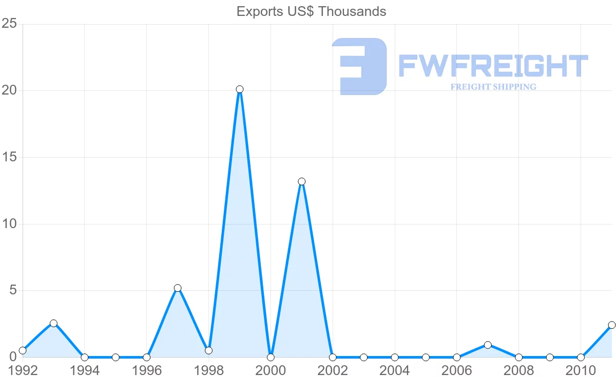 Shipping company from Lebanon to Montserrat