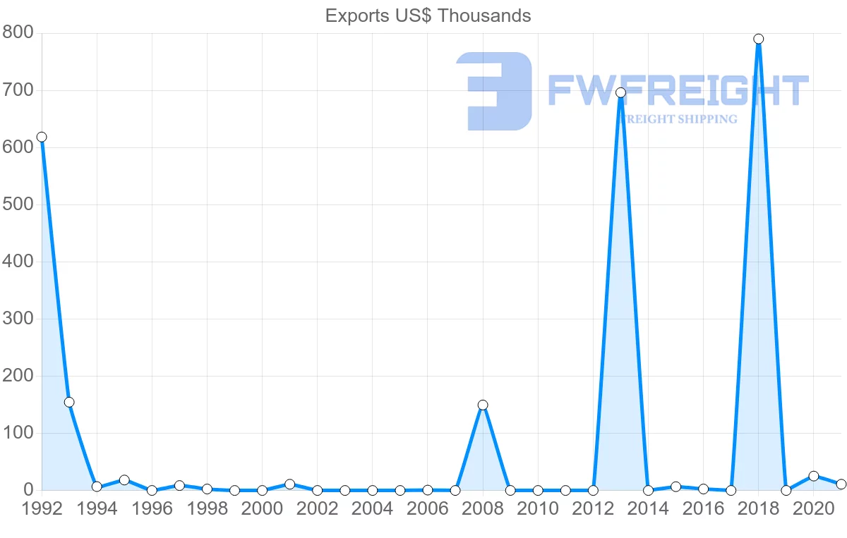 Shipping company from Lebanon to Namibia
