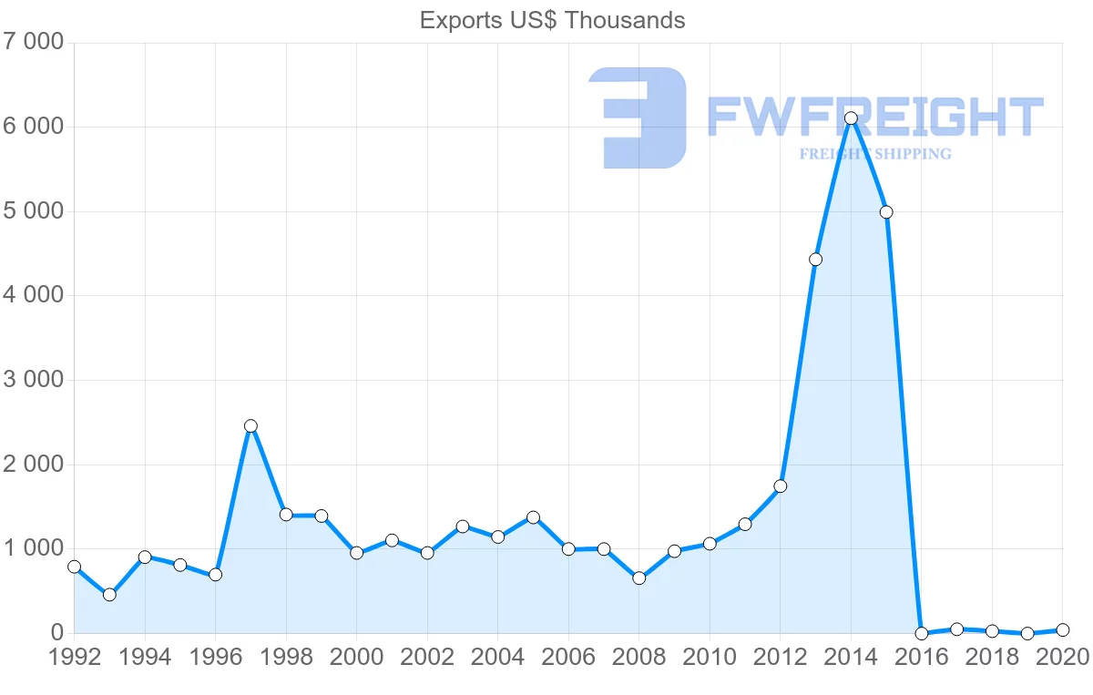 Shipping company from Lebanon to Norway