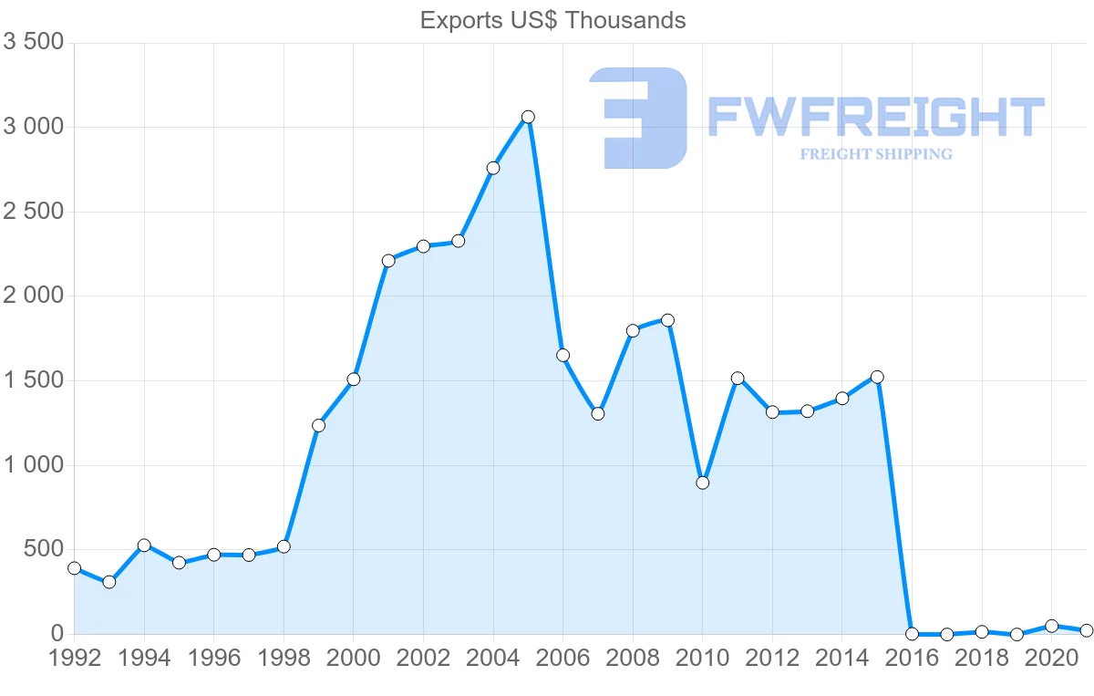 Shipping company from Lebanon to Panama