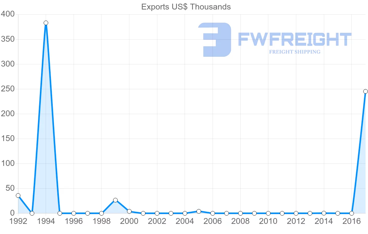 Shipping company from Lebanon to Papua New Guinea