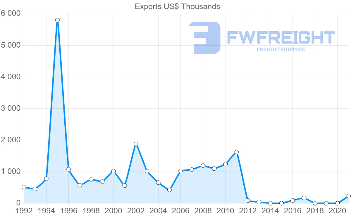 Shipping company from Lebanon to Philippines