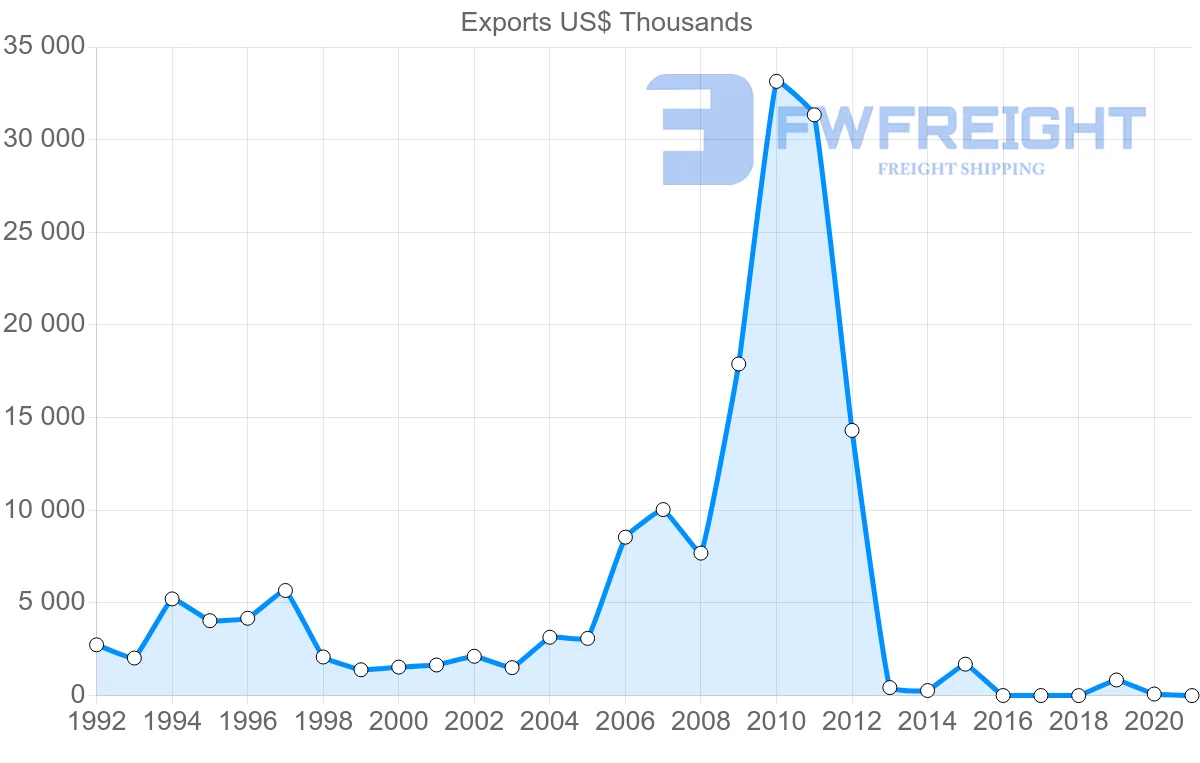 Shipping company from Lebanon to Portugal