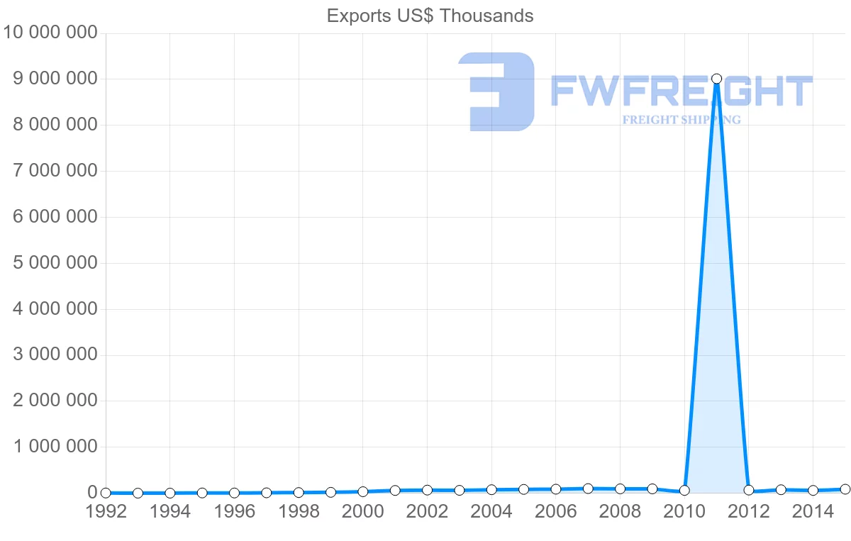 Shipping company from Lebanon to Republic of the Congo