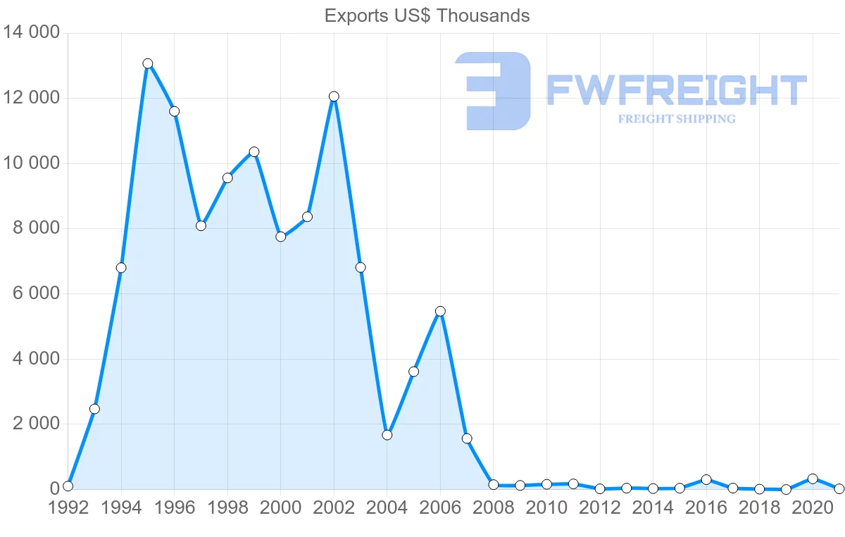 Shipping company from Lebanon to Slovenia