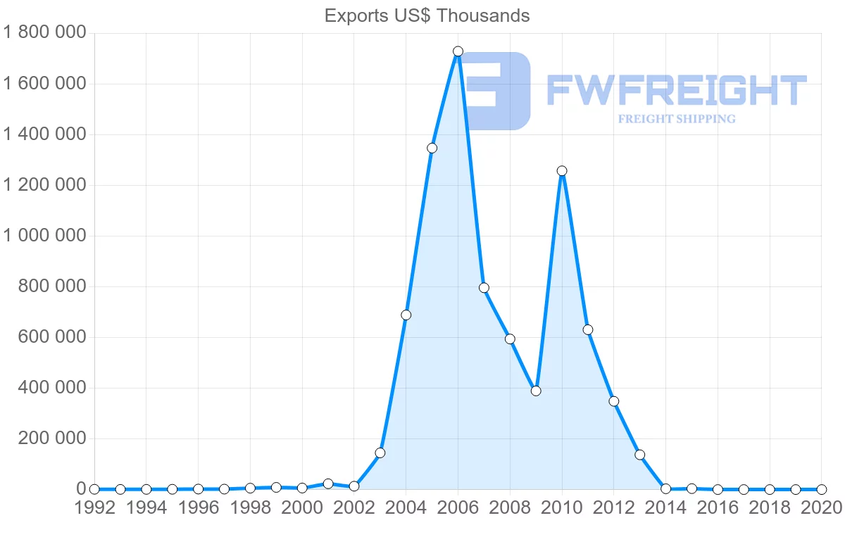 Shipping company from Lebanon to South Africa