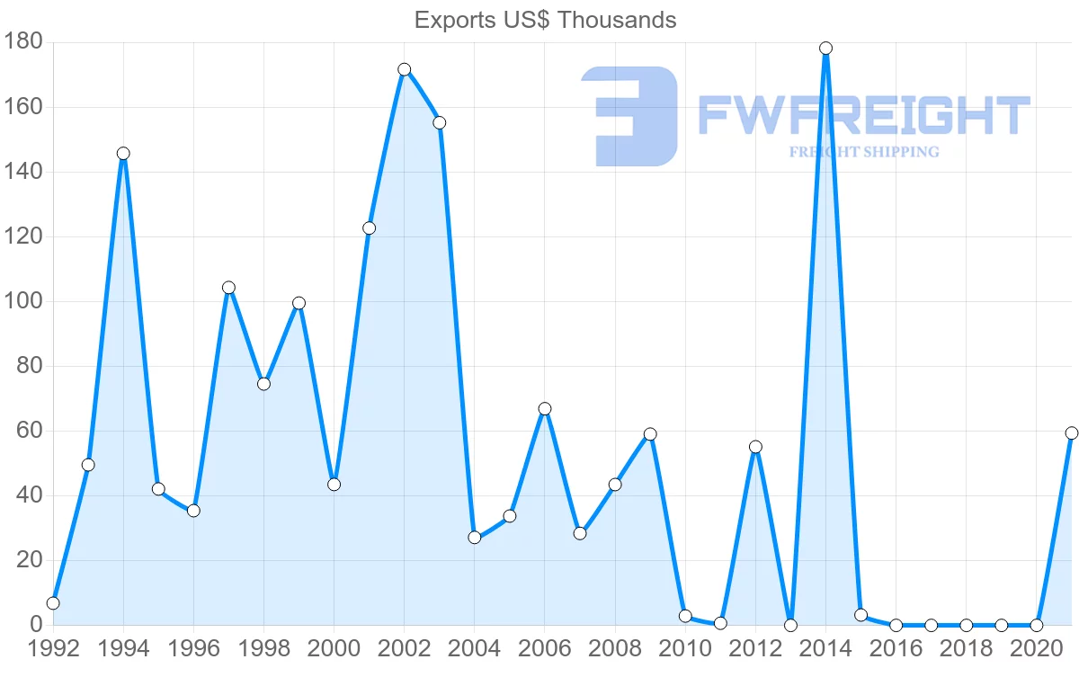 Shipping company from Lebanon to Suriname