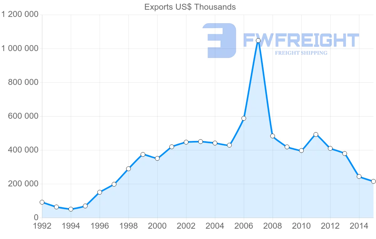 Shipping company from Lebanon to Syria