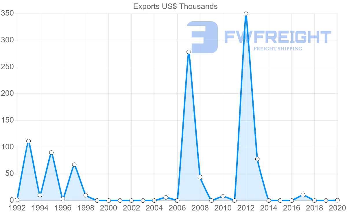 Shipping company from Lebanon to Tajikistan