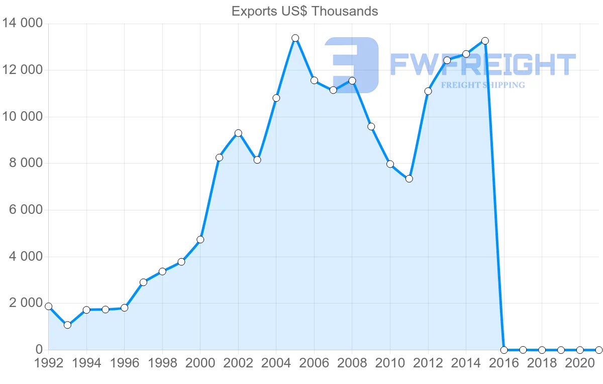 Shipping company from Lebanon to Togo