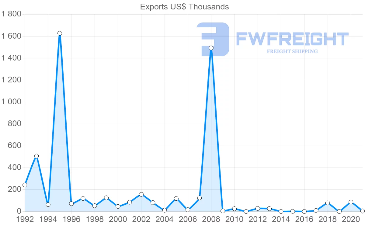Shipping company from Lebanon to Trinidad and Tobago