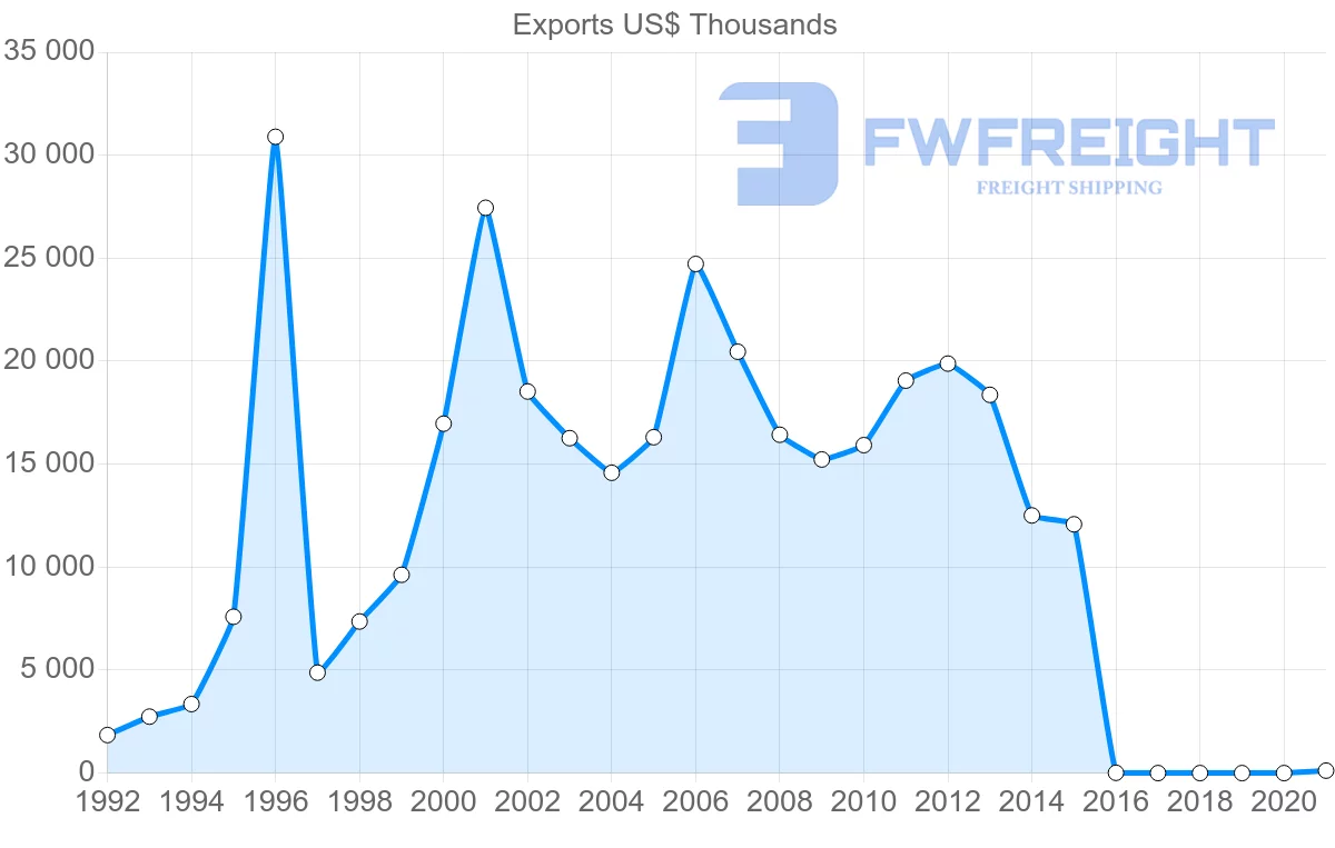Shipping company from Lebanon to Tunisia
