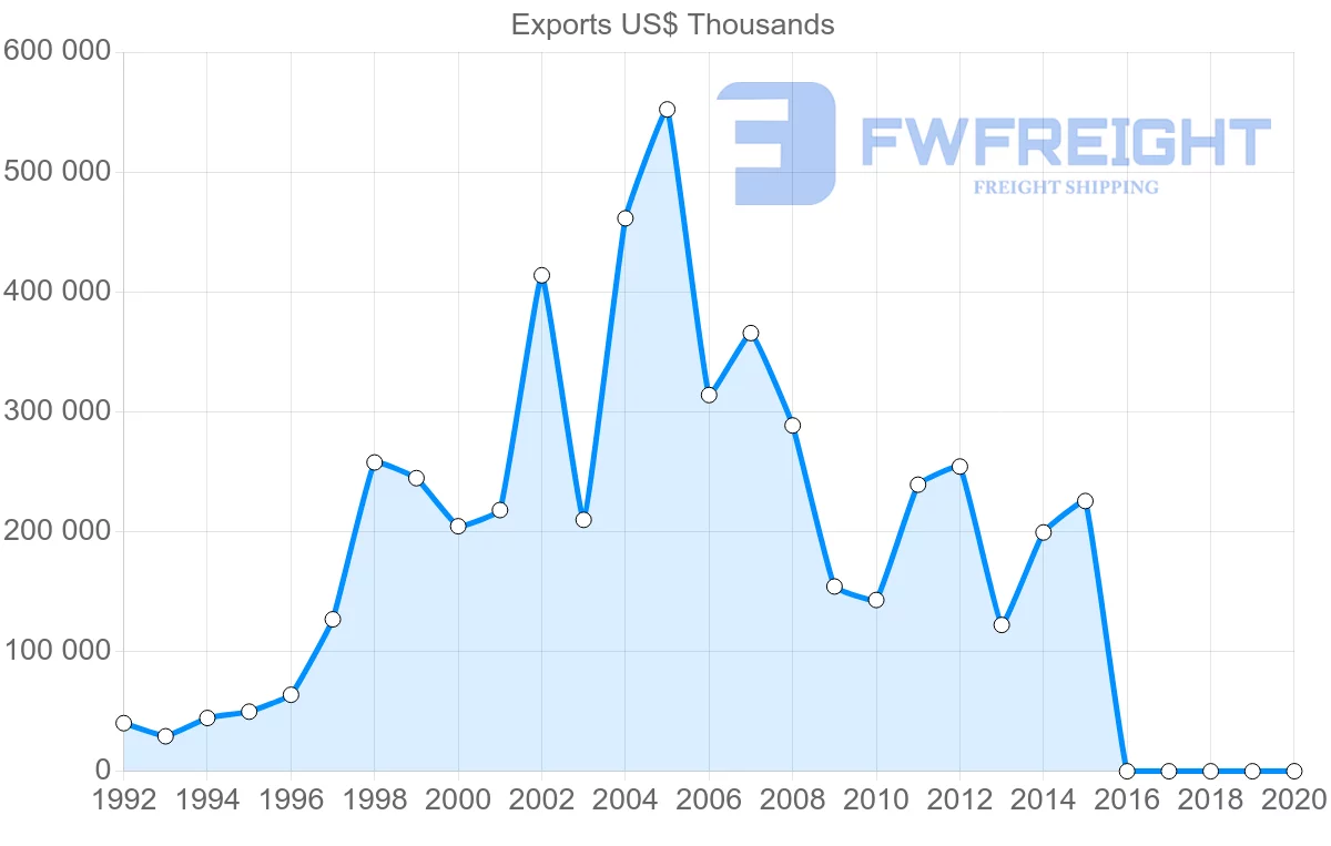 Shipping company from Lebanon to Turkey