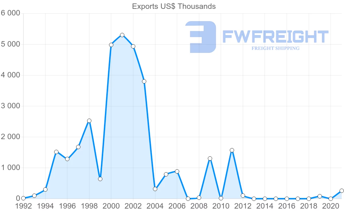 Shipping company from Lebanon to Turkmenistan